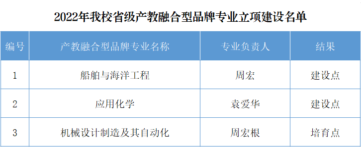 1654136988398242.png 产教融合品牌专业.png